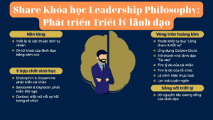 Share Khóa học Leadership Philosophy Phát triển Triết lý lãnh đạo