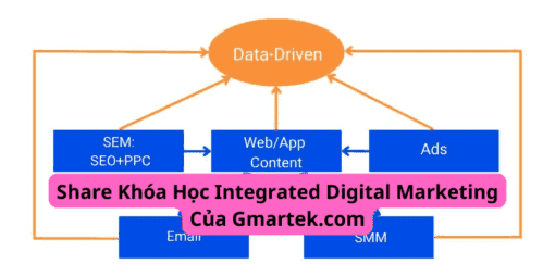 Share Khóa Học Integrated Digital Marketing Của Gmartek