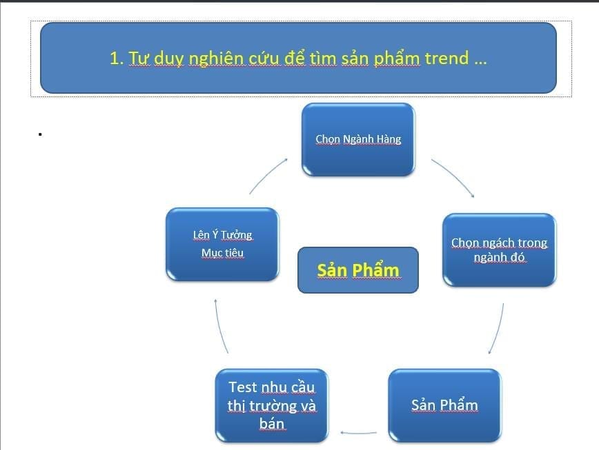 Tư duy nghiên cứu và tìm sản phẩm Trend