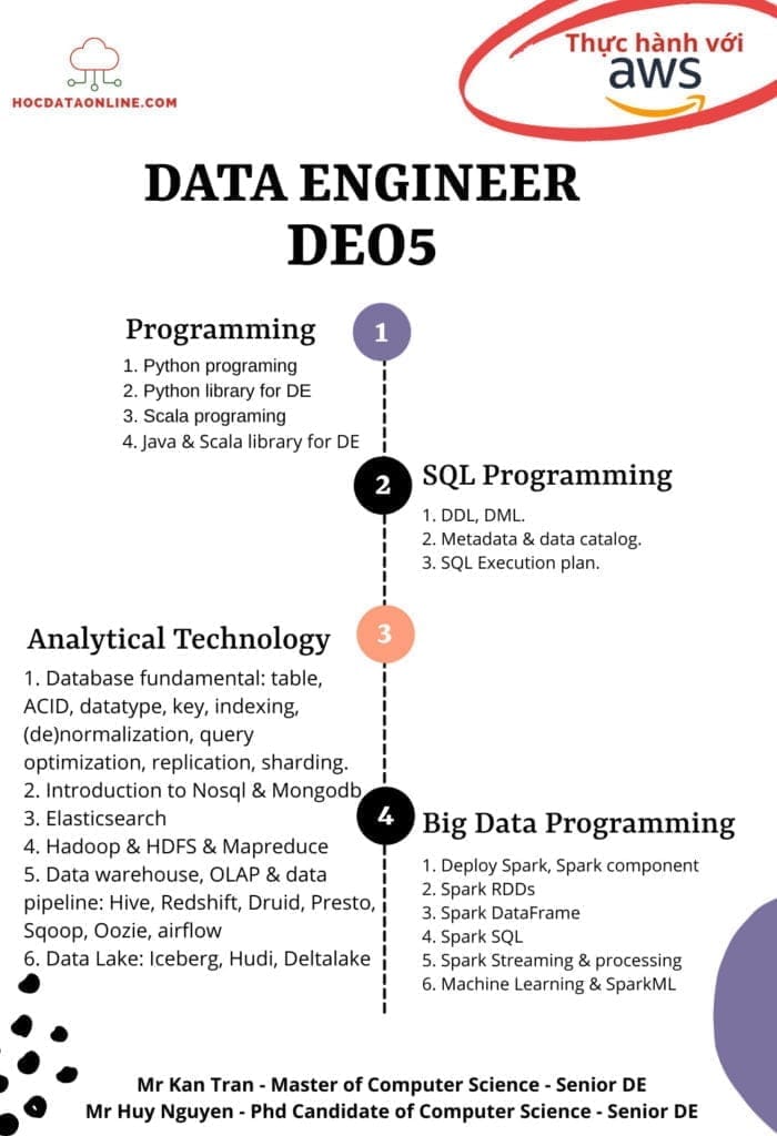 Khóa Học Trở Thành Data Engineer Mới Nhất