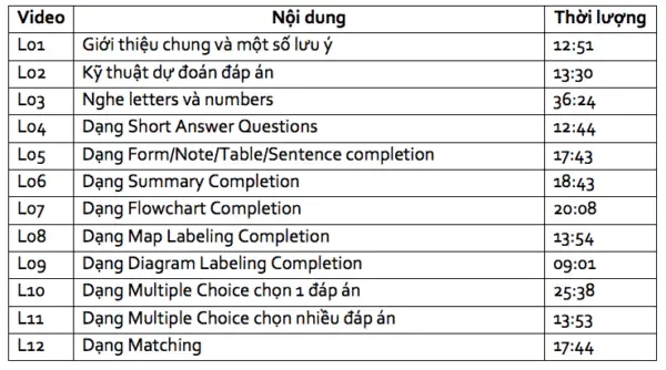 Khóa học IELTS Listening online
