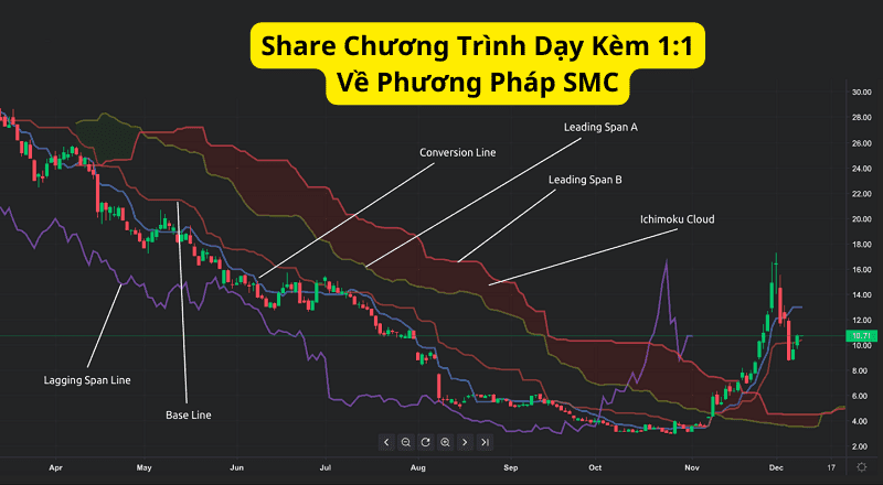 Share Chương Trình Dạy Kèm 1:1 Về Phương Pháp SMC
