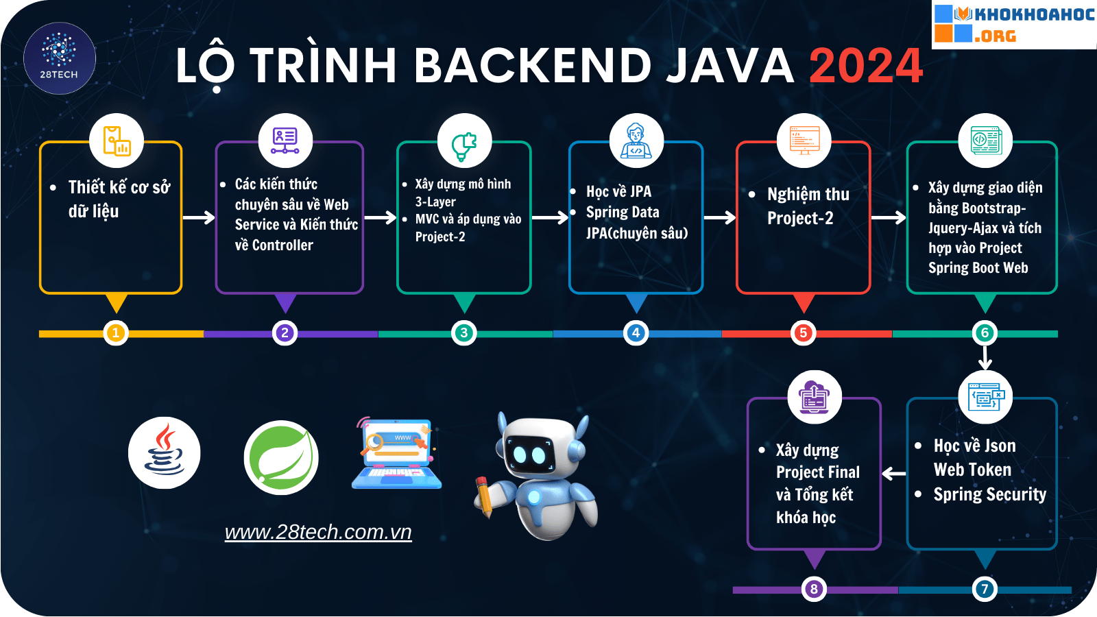 Chia Sẻ Lộ Trình Học Back-end Java Mới Nhất