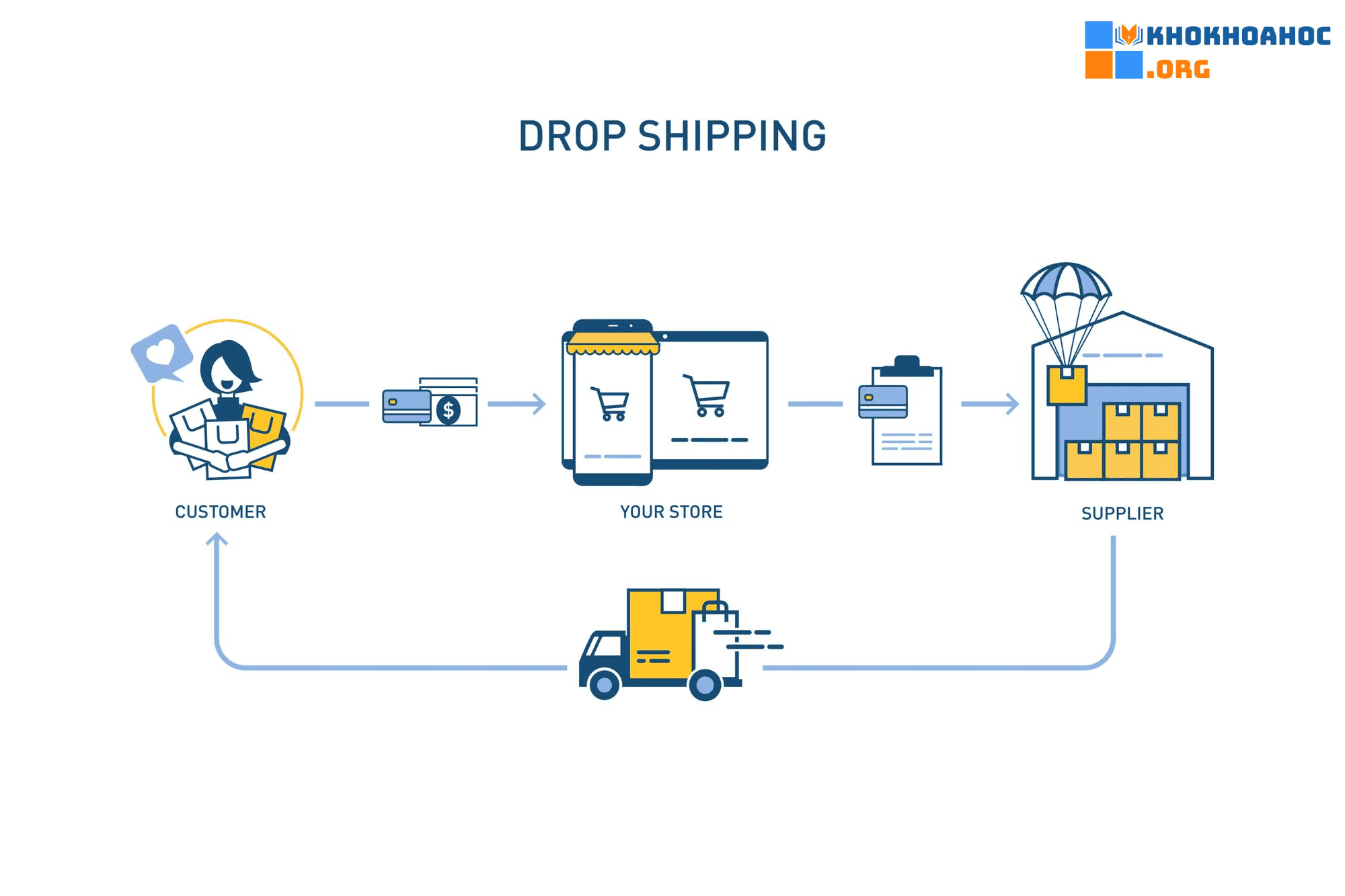 Bạn Sẽ Học Được Gì Từ Khóa Học Dropship SuperWhite Này